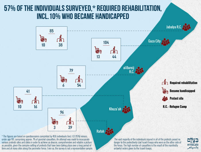 57% of the individuals surveyed, required rehabilitation, incl. 10% who became handicapped